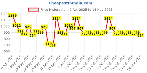myntra.com StyleCast x Revolte Men Regular Fit Mid-Rise Regular Shorts stylecast x revolte Price History Graph from 9 Apr 2025 to 18 Nov 2025