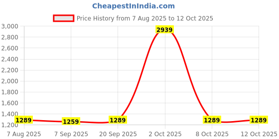 myntra.com StyleCast x Revolte Men Regular Fit Mid-Rise Regular Shorts stylecast x revolte Price History Graph from 7 Aug 2025 to 12 Oct 2025