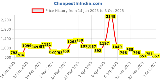 myntra.com StyleCast x Revolte Men Regular Fit Mid-Rise Shorts stylecast x revolte Price History Graph from 14 Jan 2025 to 3 Oct 2025
