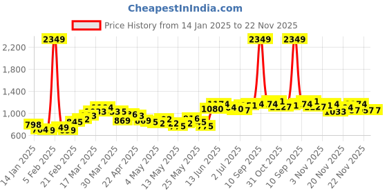 myntra.com StyleCast x Revolte Men Regular Fit Mid-Rise Shorts stylecast x revolte Price History Graph from 14 Jan 2025 to 21 Nov 2025
