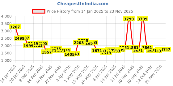 myntra.com StyleCast x Revolte Men Regular Fit Mid-Rise Shorts stylecast x revolte Price History Graph from 14 Jan 2025 to 23 Nov 2025