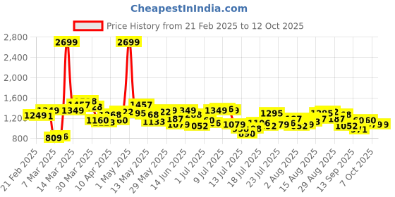 myntra.com StyleCast x Revolte Men Regular Fit Mid-Rise Shorts stylecast x revolte Price History Graph from 21 Feb 2025 to 4 Oct 2025