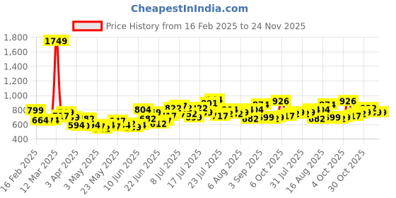 myntra.com StyleCast x Revolte Men Regular Fit Mid-Rise Shorts stylecast x revolte Price History Graph from 16 Feb 2025 to 24 Nov 2025