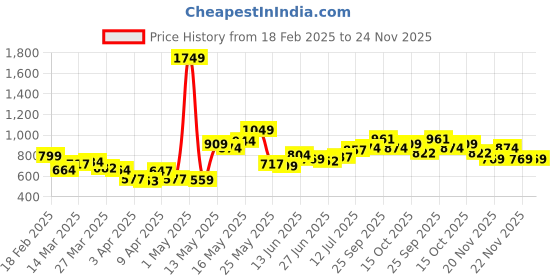 myntra.com StyleCast x Revolte Men Regular Fit Mid-Rise Shorts stylecast x revolte Price History Graph from 18 Feb 2025 to 22 Nov 2025