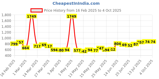 myntra.com StyleCast x Revolte Men Regular Fit Mid-Rise Shorts stylecast x revolte Price History Graph from 16 Feb 2025 to 4 Oct 2025