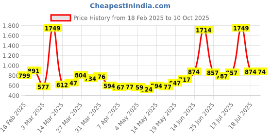 myntra.com StyleCast x Revolte Men Regular Fit Mid-Rise Shorts stylecast x revolte Price History Graph from 18 Feb 2025 to 4 Oct 2025