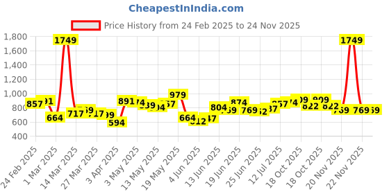 myntra.com StyleCast x Revolte Men Regular Fit Mid-Rise Shorts stylecast x revolte Price History Graph from 24 Feb 2025 to 24 Nov 2025