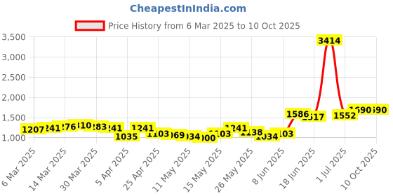 myntra.com StyleCast x Revolte Men Regular Fit Mid-Rise Shorts stylecast x revolte Price History Graph from 6 Mar 2025 to 9 Oct 2025