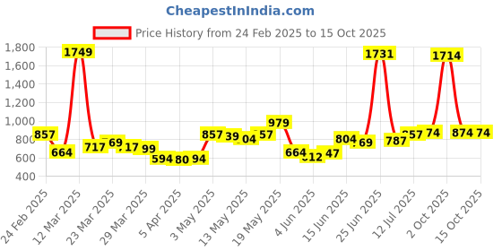 myntra.com StyleCast x Revolte Men Regular Fit Mid-Rise Shorts stylecast x revolte Price History Graph from 24 Feb 2025 to 15 Oct 2025