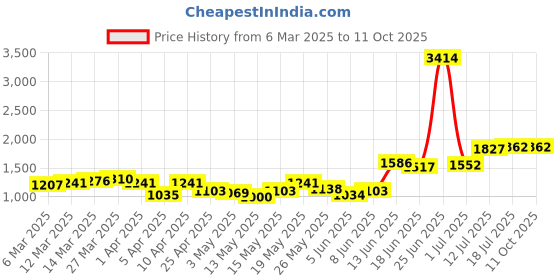 myntra.com StyleCast x Revolte Men Regular Fit Mid-Rise Shorts stylecast x revolte Price History Graph from 6 Mar 2025 to 11 Oct 2025