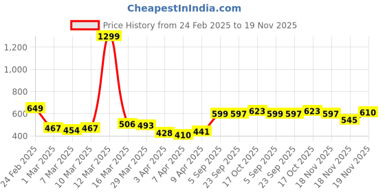 myntra.com StyleCast x Revolte Men Regular Fit Mid-Rise Shorts stylecast x revolte Price History Graph from 24 Feb 2025 to 18 Nov 2025