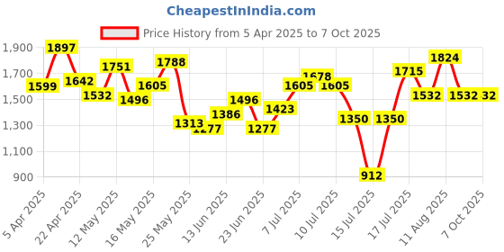 myntra.com StyleCast x Revolte Men Regular Fit Mid-Rise Shorts stylecast x revolte Price History Graph from 5 Apr 2025 to 7 Oct 2025