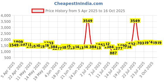 myntra.com StyleCast x Revolte Men Regular Fit Mid-Rise Shorts stylecast x revolte Price History Graph from 5 Apr 2025 to 15 Oct 2025
