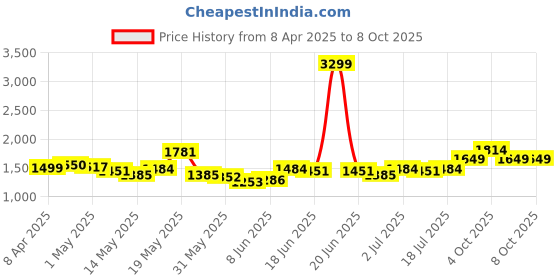 myntra.com StyleCast x Revolte Men Regular Fit Mid-Rise Shorts stylecast x revolte Price History Graph from 8 Apr 2025 to 4 Oct 2025