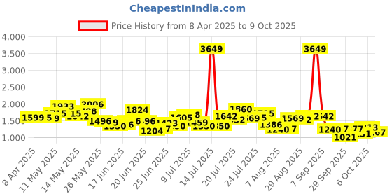 myntra.com StyleCast x Revolte Men Regular Fit Mid-Rise Shorts stylecast x revolte Price History Graph from 8 Apr 2025 to 9 Oct 2025