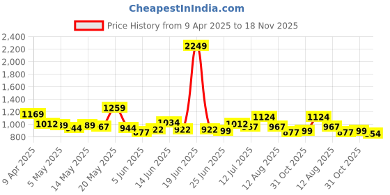 myntra.com StyleCast x Revolte Men Regular Fit Mid-Rise Shorts stylecast x revolte Price History Graph from 9 Apr 2025 to 18 Nov 2025