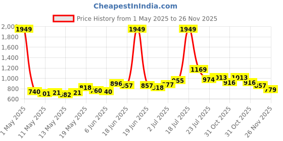 myntra.com StyleCast x Revolte Men Regular Fit Mid-Rise Shorts stylecast x revolte Price History Graph from 1 May 2025 to 26 Nov 2025