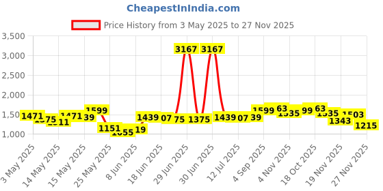 myntra.com StyleCast x Revolte Men Regular Fit Mid-Rise Shorts stylecast x revolte Price History Graph from 3 May 2025 to 27 Nov 2025
