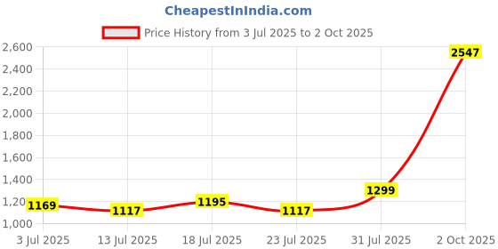 myntra.com StyleCast x Revolte Men Regular Fit Mid-Rise Shorts stylecast x revolte Price History Graph from 3 Jul 2025 to 2 Oct 2025