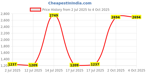 myntra.com StyleCast x Revolte Men Regular Fit Mid-Rise Shorts stylecast x revolte Price History Graph from 2 Jul 2025 to 4 Oct 2025