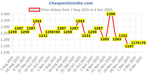 myntra.com StyleCast x Revolte Men Regular Fit Mid-Rise Shorts stylecast x revolte Price History Graph from 7 Aug 2025 to 4 Dec 2025