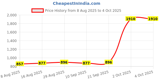 myntra.com StyleCast x Revolte Men Regular Fit Mid-Rise Shorts stylecast x revolte Price History Graph from 8 Aug 2025 to 4 Oct 2025