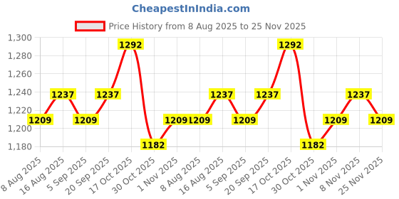 myntra.com StyleCast x Revolte Men Regular Fit Mid-Rise Shorts stylecast x revolte Price History Graph from 8 Aug 2025 to 25 Nov 2025
