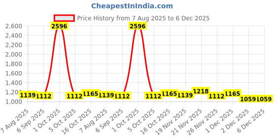 myntra.com StyleCast x Revolte Men Regular Fit Mid-Rise Shorts stylecast x revolte Price History Graph from 7 Aug 2025 to 6 Dec 2025