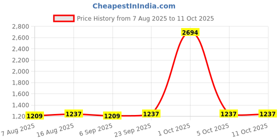 myntra.com StyleCast x Revolte Men Regular Fit Mid-Rise Shorts stylecast x revolte Price History Graph from 7 Aug 2025 to 4 Oct 2025