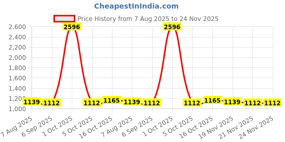 myntra.com StyleCast x Revolte Men Regular Fit Mid-Rise Shorts stylecast x revolte Price History Graph from 7 Aug 2025 to 24 Nov 2025