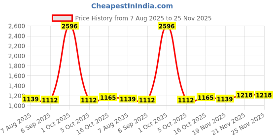 myntra.com StyleCast x Revolte Men Regular Fit Mid-Rise Shorts stylecast x revolte Price History Graph from 7 Aug 2025 to 24 Nov 2025