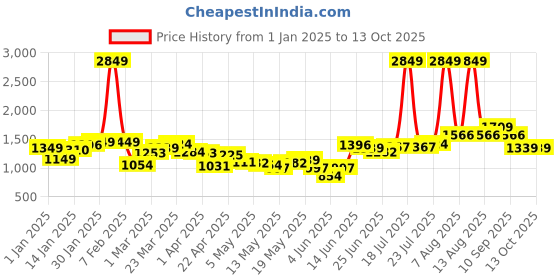 myntra.com StyleCast x Revolte Men Regular Fit Mid-Rise Trouser stylecast x revolte Price History Graph from 1 Jan 2025 to 12 Oct 2025