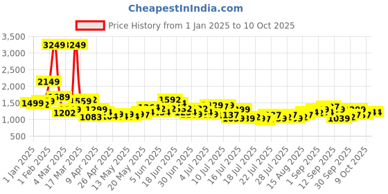myntra.com StyleCast x Revolte Men Regular Fit Mid-Rise Trouser stylecast x revolte Price History Graph from 1 Jan 2025 to 9 Oct 2025