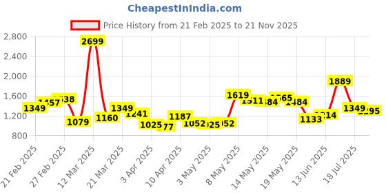 myntra.com StyleCast x Revolte Men Regular Fit Mid-Rise Trouser stylecast x revolte Price History Graph from 21 Feb 2025 to 21 Nov 2025