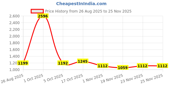 myntra.com StyleCast x Revolte Men Regular Fit Mid-Rise Trouser stylecast x revolte Price History Graph from 26 Aug 2025 to 24 Nov 2025