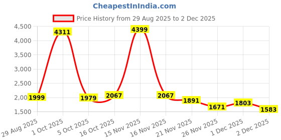 myntra.com StyleCast x Revolte Men Regular Fit Mid-Rise Trouser stylecast x revolte Price History Graph from 29 Aug 2025 to 1 Dec 2025