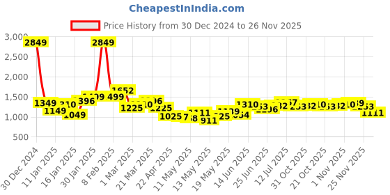 myntra.com StyleCast x Revolte Men Regular Fit Mid-Rise Trousers stylecast x revolte Price History Graph from 30 Dec 2024 to 26 Nov 2025