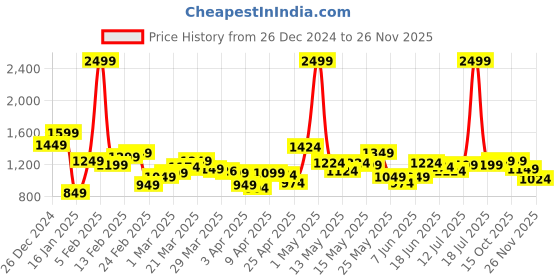 myntra.com StyleCast x Revolte Men Regular Fit Mid-Rise Trousers stylecast x revolte Price History Graph from 26 Dec 2024 to 25 Nov 2025