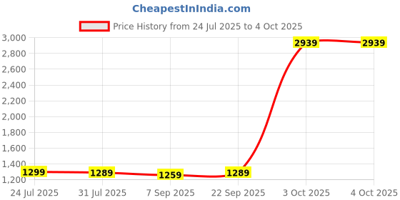 myntra.com StyleCast x Revolte Men Regular Fit Mid-Rise Trousers stylecast x revolte Price History Graph from 24 Jul 2025 to 4 Oct 2025