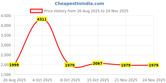 myntra.com StyleCast x Revolte Men Regular Fit Mid-Rise Trousers stylecast x revolte Price History Graph from 26 Aug 2025 to 24 Nov 2025