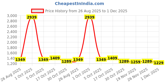 myntra.com StyleCast x Revolte Men Regular Fit Mid-Rise Trousers stylecast x revolte Price History Graph from 26 Aug 2025 to 1 Dec 2025