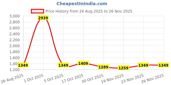 myntra.com StyleCast x Revolte Men Regular Fit Mid-Rise Trousers stylecast x revolte Price History Graph from 26 Aug 2025 to 25 Nov 2025