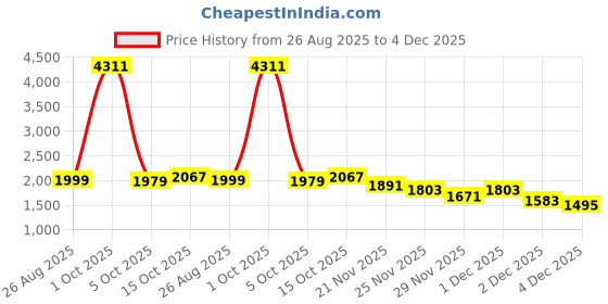 myntra.com StyleCast x Revolte Men Regular Fit Mid-Rise Trousers stylecast x revolte Price History Graph from 26 Aug 2025 to 4 Dec 2025