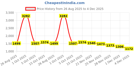 myntra.com StyleCast x Revolte Men Regular Fit Mid-Rise Trousers stylecast x revolte Price History Graph from 26 Aug 2025 to 4 Dec 2025