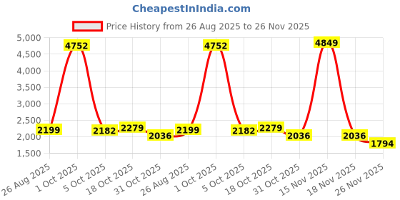 myntra.com StyleCast x Revolte Men Regular Fit Mid-Rise Trousers stylecast x revolte Price History Graph from 26 Aug 2025 to 26 Nov 2025