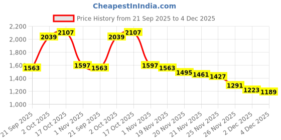 myntra.com StyleCast x Revolte Men Regular Fit Mid-Rise Trousers stylecast x revolte Price History Graph from 21 Sep 2025 to 4 Dec 2025