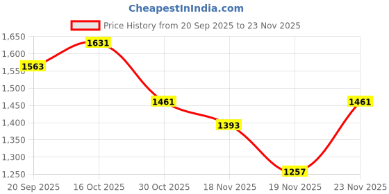 myntra.com StyleCast x Revolte Men Regular Fit Mid-Rise Trousers stylecast x revolte Price History Graph from 20 Sep 2025 to 23 Nov 2025