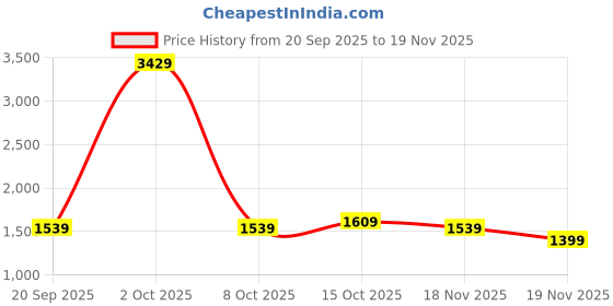 myntra.com StyleCast x Revolte Men Regular Fit Mid-Rise Trousers stylecast x revolte Price History Graph from 20 Sep 2025 to 19 Nov 2025