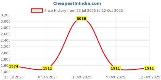 myntra.com StyleCast x Revolte Men Regular Fit Mid-Rise Washed Shorts stylecast x revolte Price History Graph from 23 Jul 2025 to 12 Oct 2025
