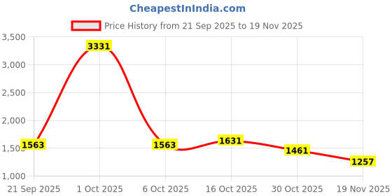 myntra.com StyleCast x Revolte Men Regular Fit Mid-Rise Wrinkle Free Cargos Trousers stylecast x revolte Price History Graph from 21 Sep 2025 to 19 Nov 2025